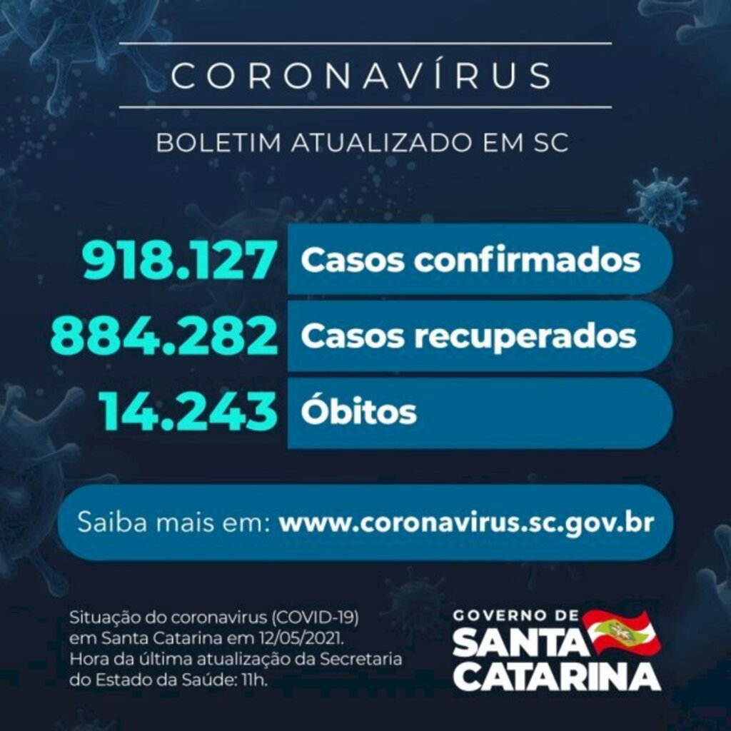 Santa Catarina  confirma 918.127 casos, 884.282 recuperados e 14.243 mortes por Covid-19