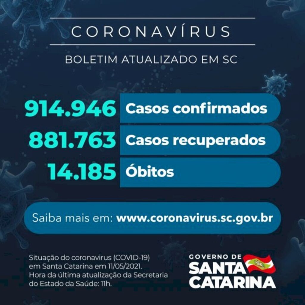 Santa Catarina confirma 914.946 casos, 881.763 recuperados e 14.185 mortes