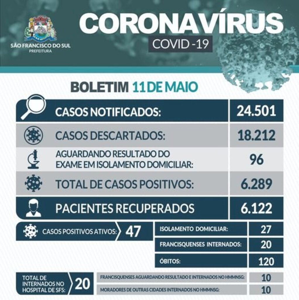 SFS registra doze casos e três internações por Covid-19