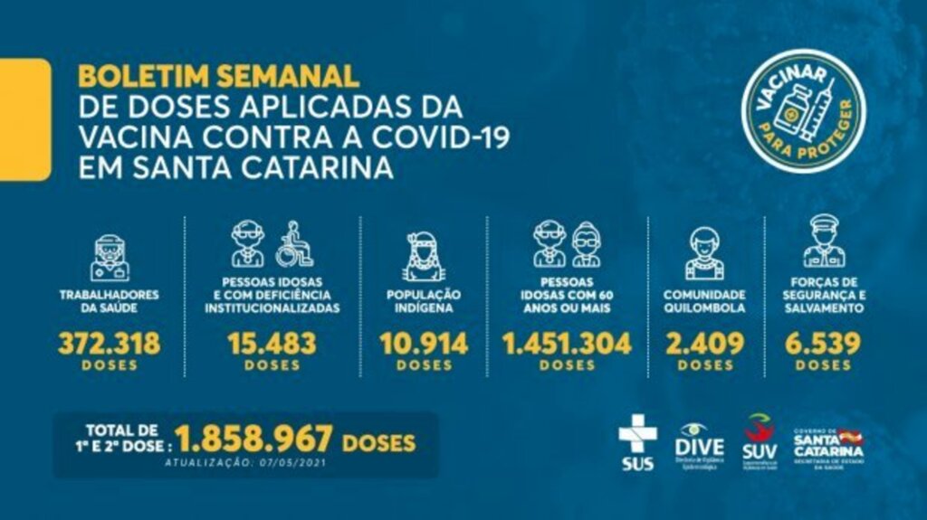 Santa Catarina aplicou 1.858.967 doses contra a Covid-19