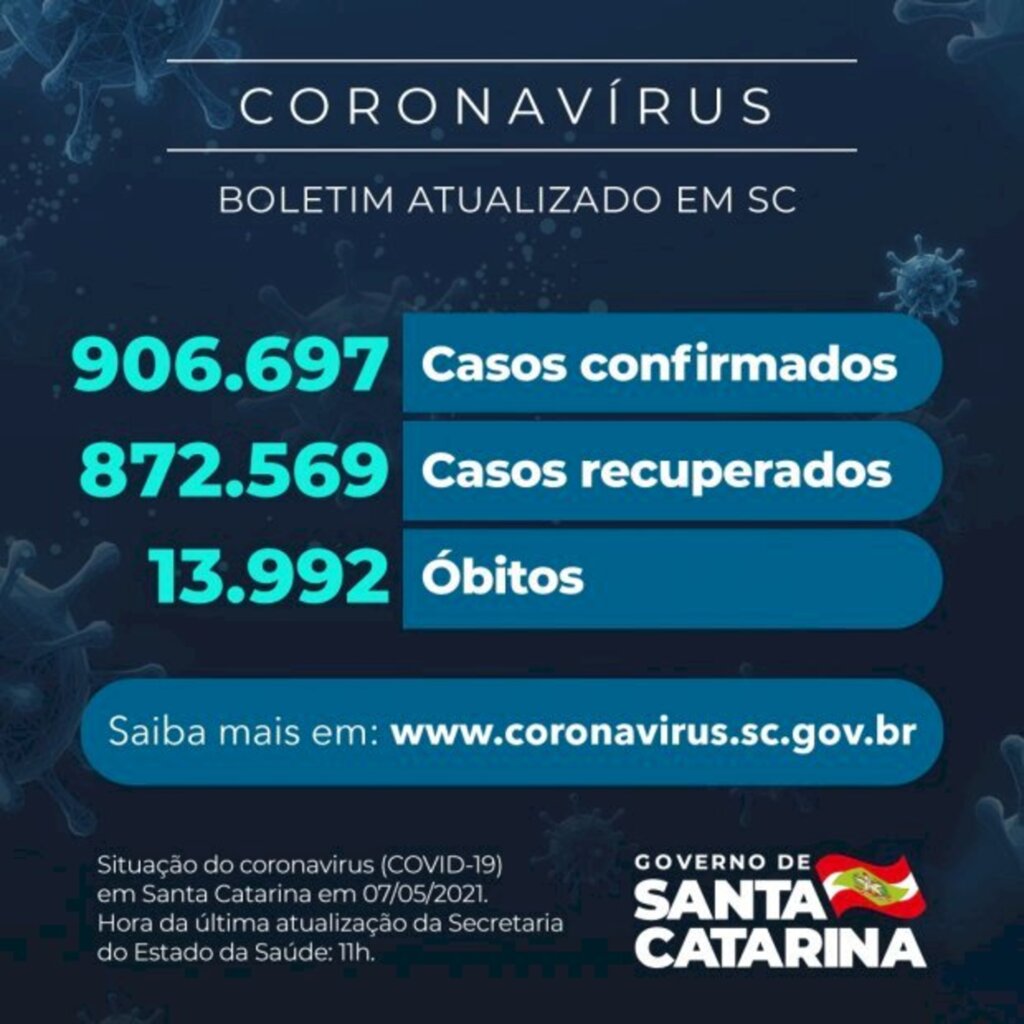 Coronavírus em SC: Estado confirma 906.697 casos, 872.569 recuperados e 13.992 mortes