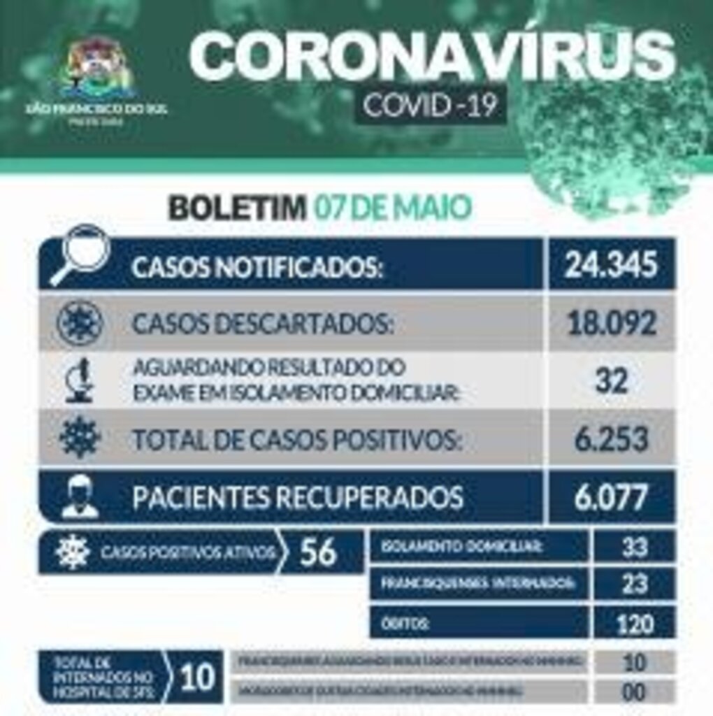 Apenas um caso de Covid-19 foi registrado hoje, 07, em SFS