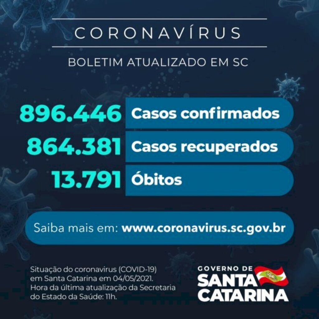 Santa Catarina confirma 3.079 casos positivos de Covid-19 e 117 óbitos nas últimas 24 horas