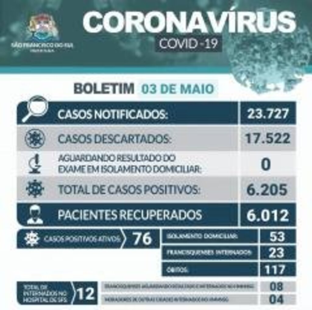 São Francisco do Sul registra três óbitos e 22 novos casos de Covid-19