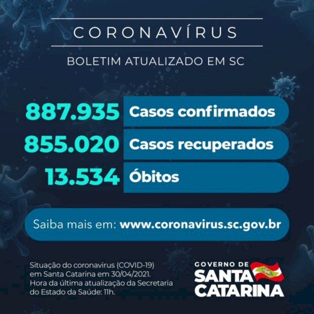 SC apresenta alta de 1.425 casos de Covid-19 e mais 69 óbitos em 24 horas