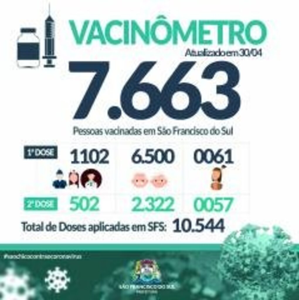 São Francisco do Sul já aplicou 10,544 doses de vacinas contra Covid-19