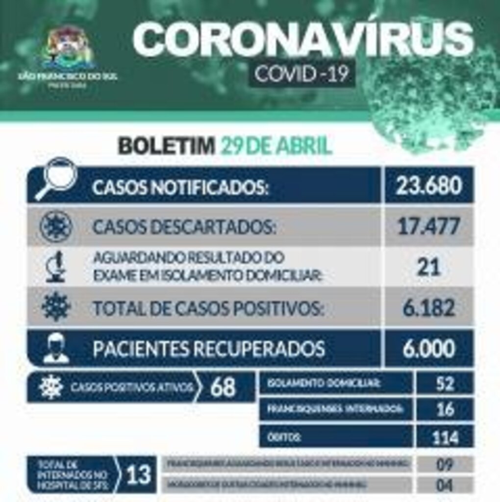 São Francisco do Sul registra um óbito e mais 23 novos casos de Covid-19, hoje, 29