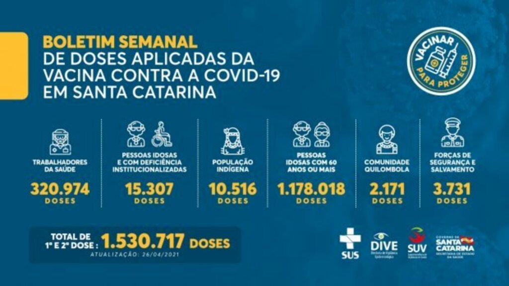 Santa Catarina aplicou 1.530.717 doses da vacina contra a Covid-19