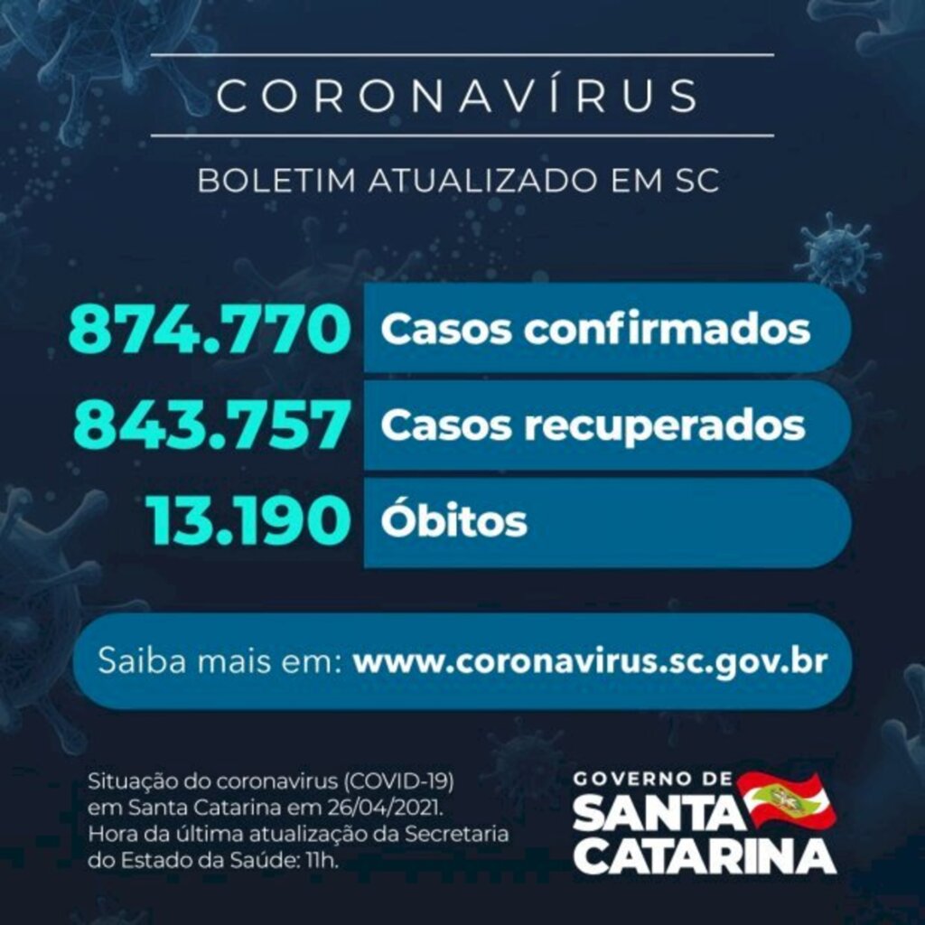 Santa Catarina confirma 874.770 casos, 843.757 recuperados e 13.190 mortes por Covid-19