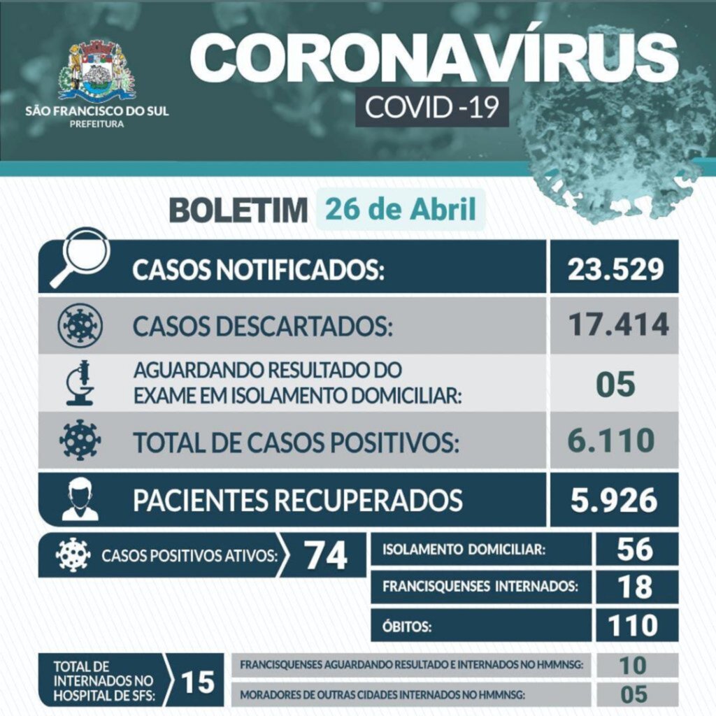 São Francisco do Sul  possui hoje, 26, mais 36 casos de Covid-19 e registrou quatro óbitos