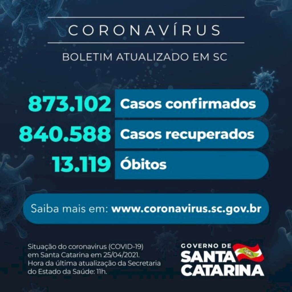 Até domingo, 25, SC confirmou 873.102 casos, 840.588 recuperados e 13.119 mortes