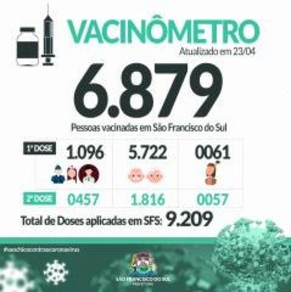 São Francisco do Sul já aplicou 9.209 doses de vacina contra Covid-19