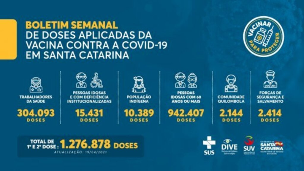 Santa Catarina já aplicou 1.276.878 doses contra a Covid-19