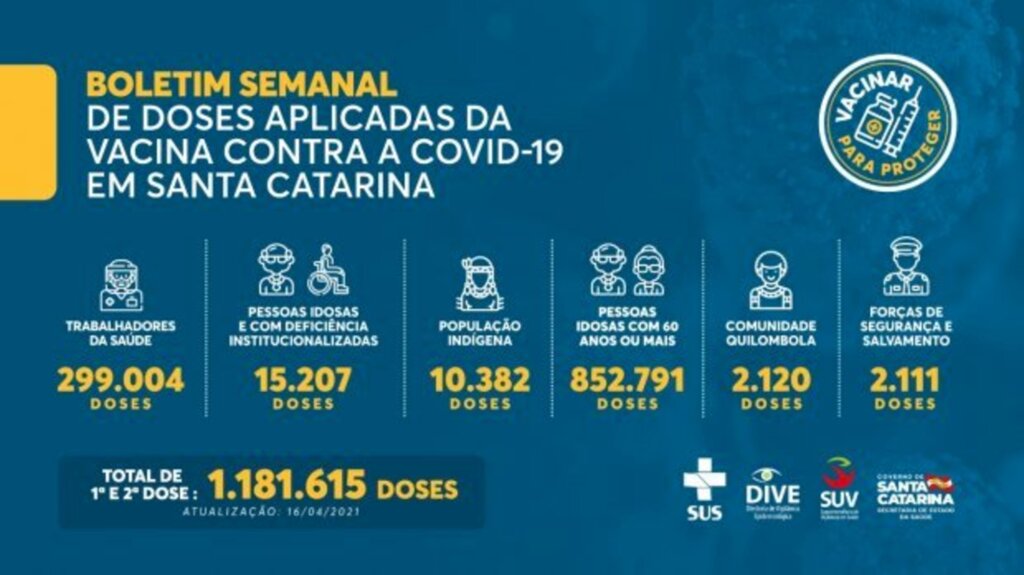 Estado de SC aplicou um total de 1.181.615 doses da vacina contra a Covid-19