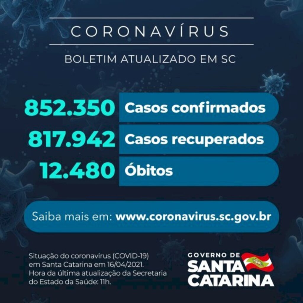 SC confirma hoje, 16, um total de 852.350 casos confirmados de infecção por Coronavírus