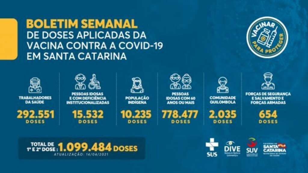 Santa Catarina já aplicou 1.099.484 doses da vacina contra a Covid-19