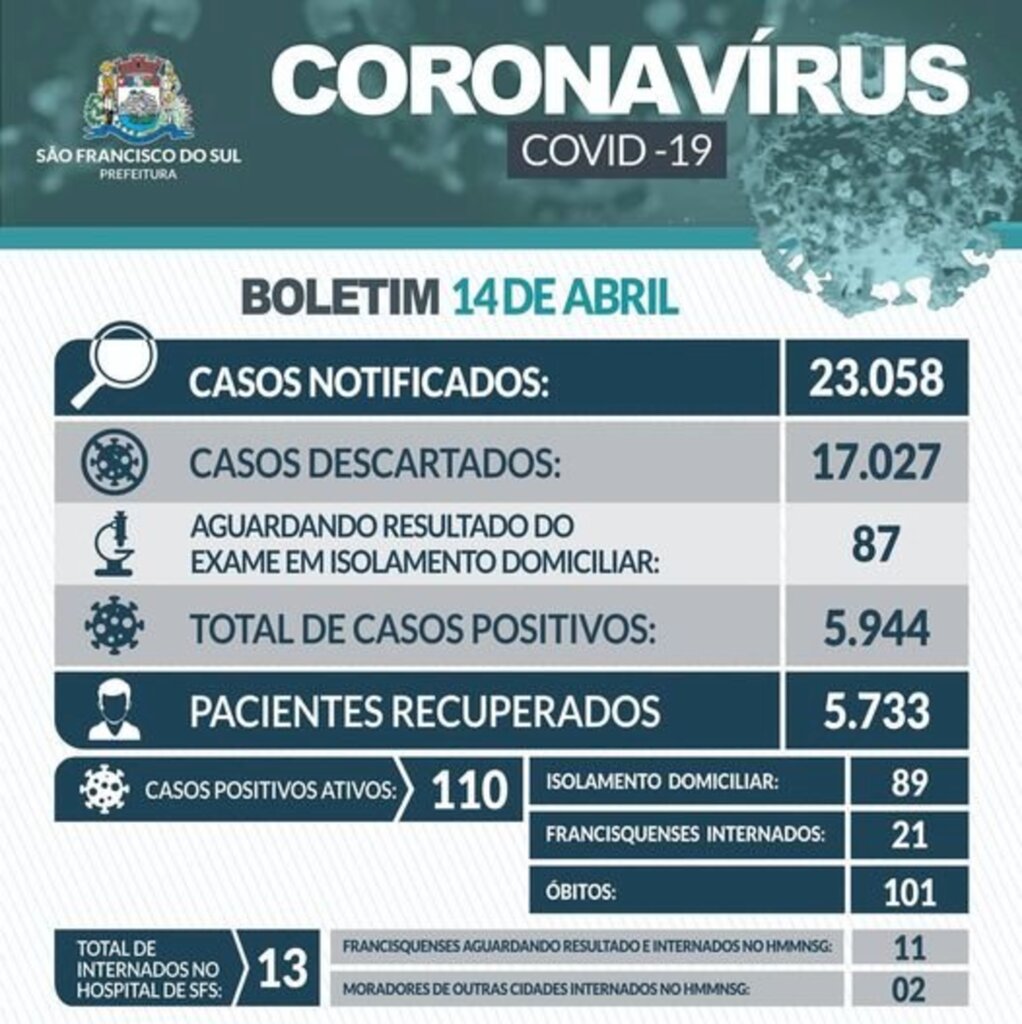 SFS contabiliza, hoje (14), 19 novos casos de Covid-19