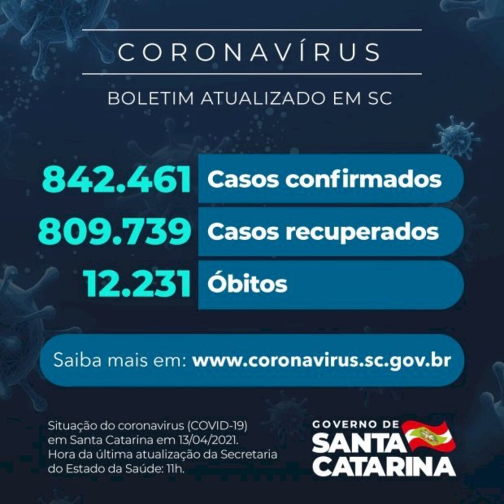 Santa Catarina confirma 842.461 casos, 809.739 recuperados e 12.231 mortes