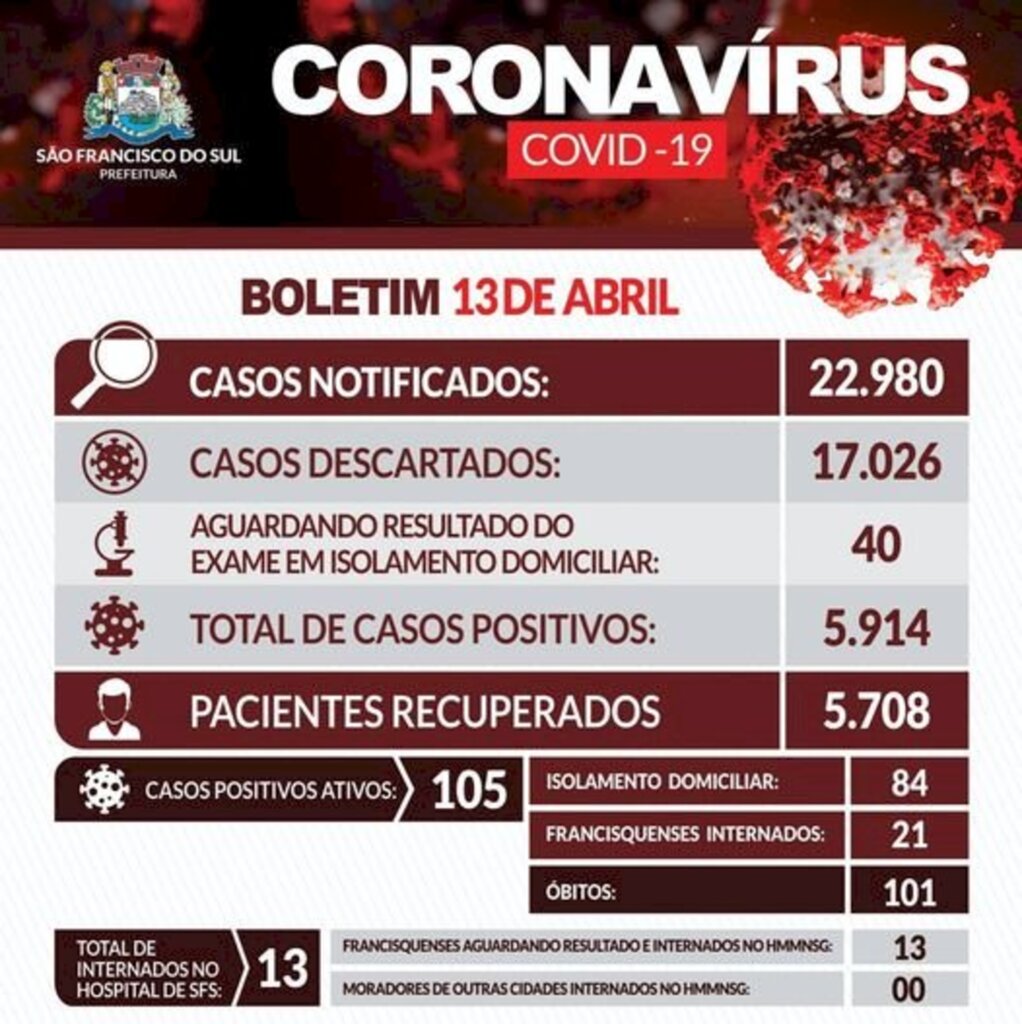 Covid-19: SFS registra 31 casos da doença em 24 horas