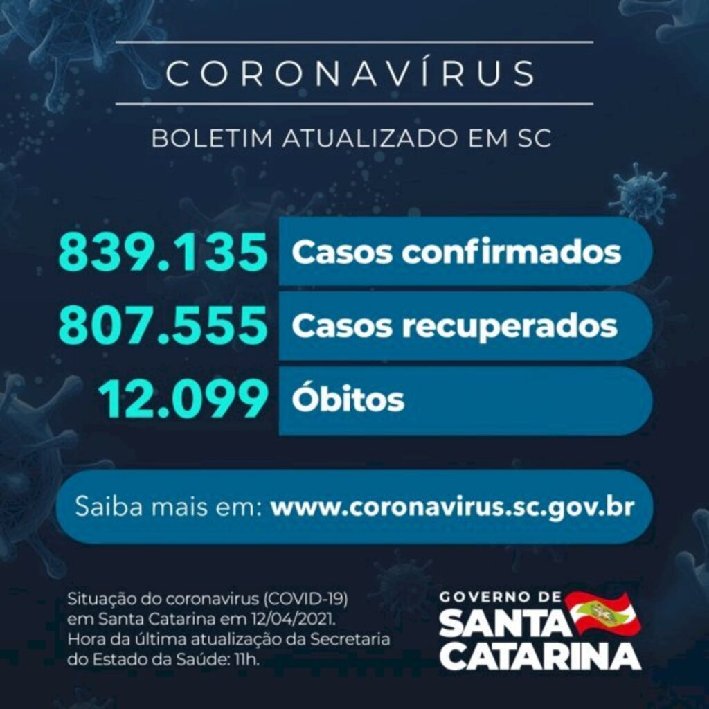 Covid-19: Santa Catarina confirma 839.135 casos, 807.555 recuperados e 12.099 mortes