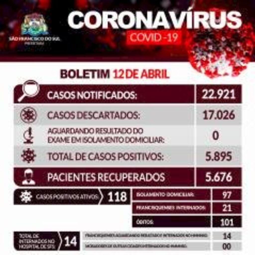 SFS contabiliza hoje (12),  mais 58 casos de Covid-19 equivalentes ao final de semana