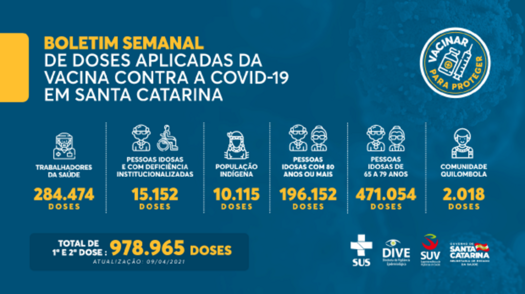 Santa Catarina já aplicou 978,9 mil doses da vacina contra a Covid-19