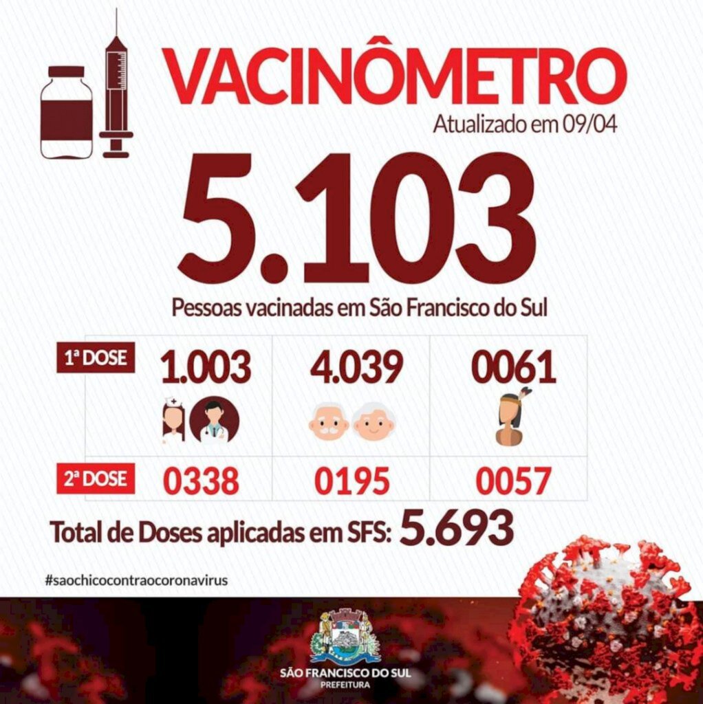 São Francisco do Sul aplicou 5.693 doses de vacina contra Covid-19