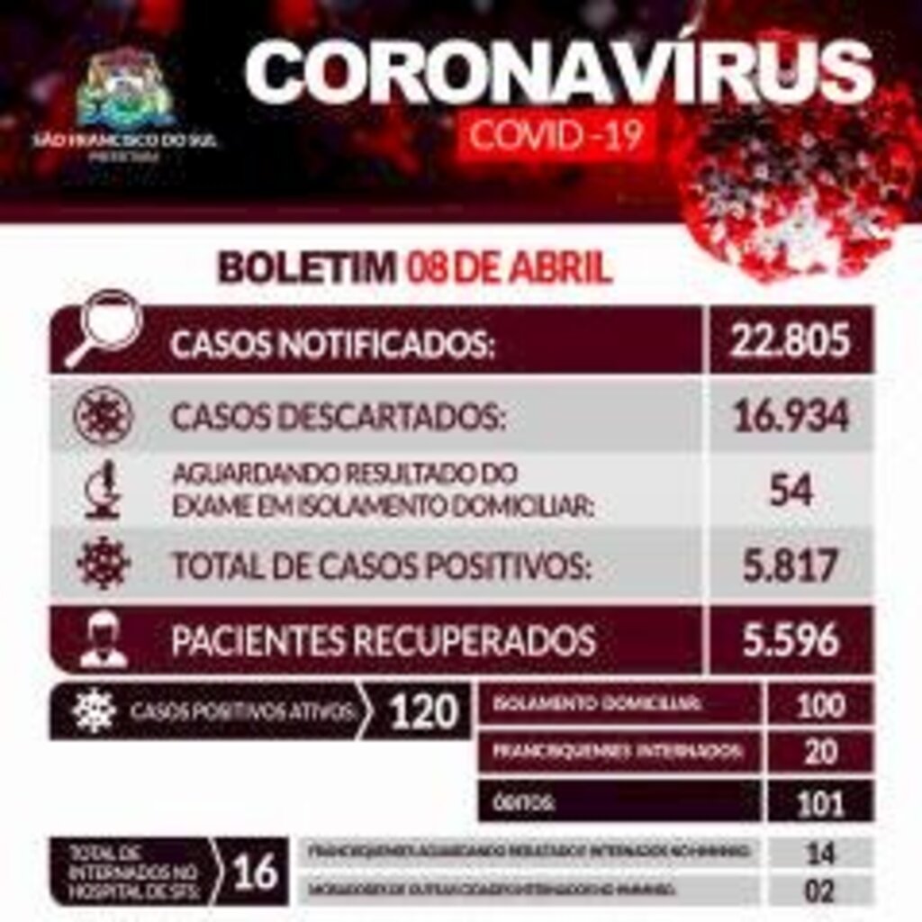 São Francisco do Sul contabilizou hoje (8), dois óbitos em decorrência da Covid-19