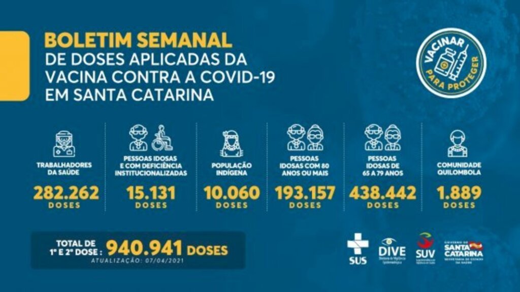 Vacinação em SC: 940,9 mil doses contra a Covid-19 foram aplicadas no estado