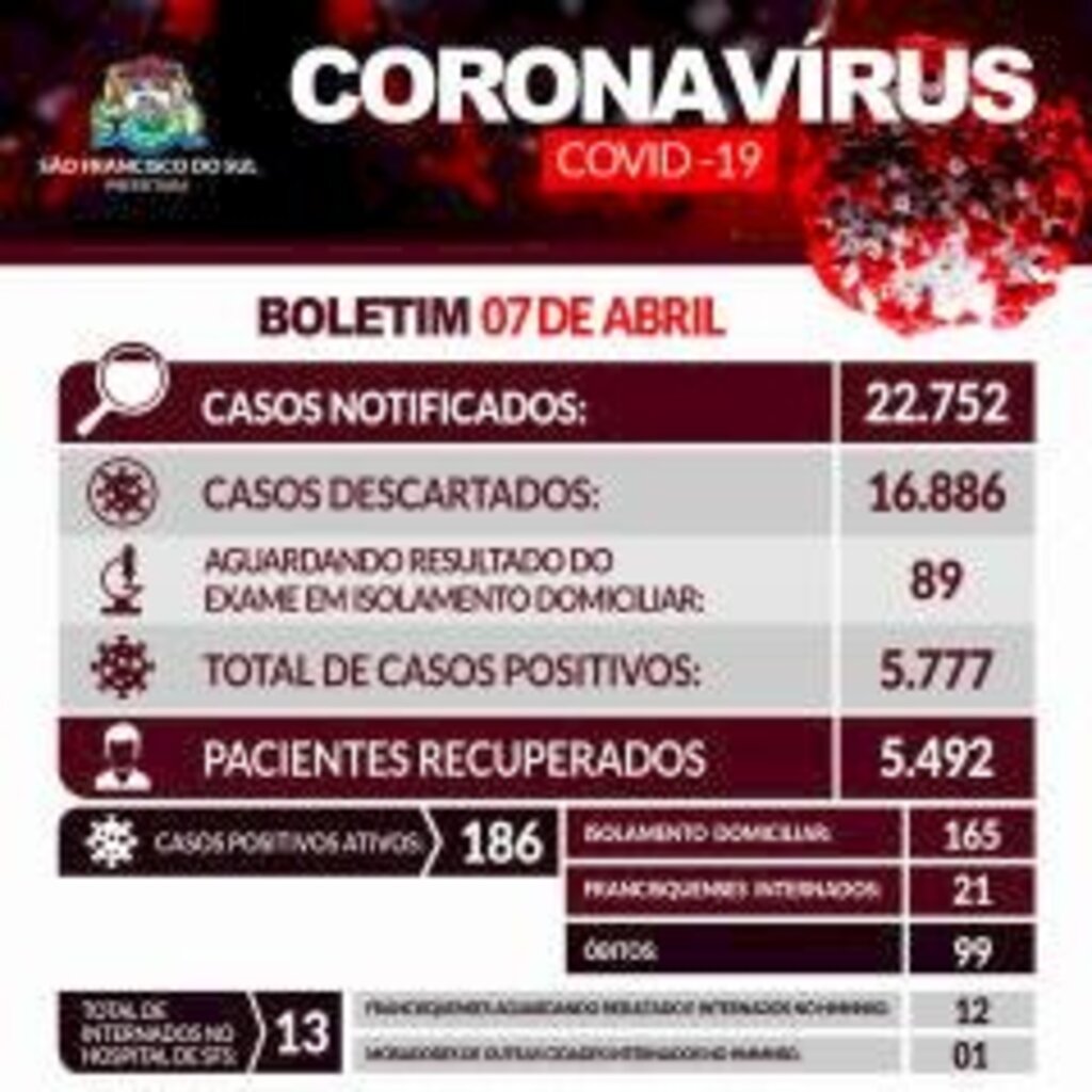 SFS registra hoje um óbito e mais 18 novos casos de Covid-19