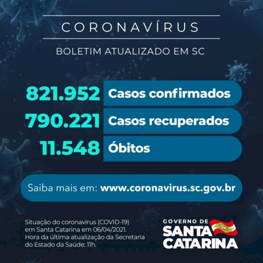 SC confirma 821.952 casos, 790.221 recuperados e 11.548 mortes