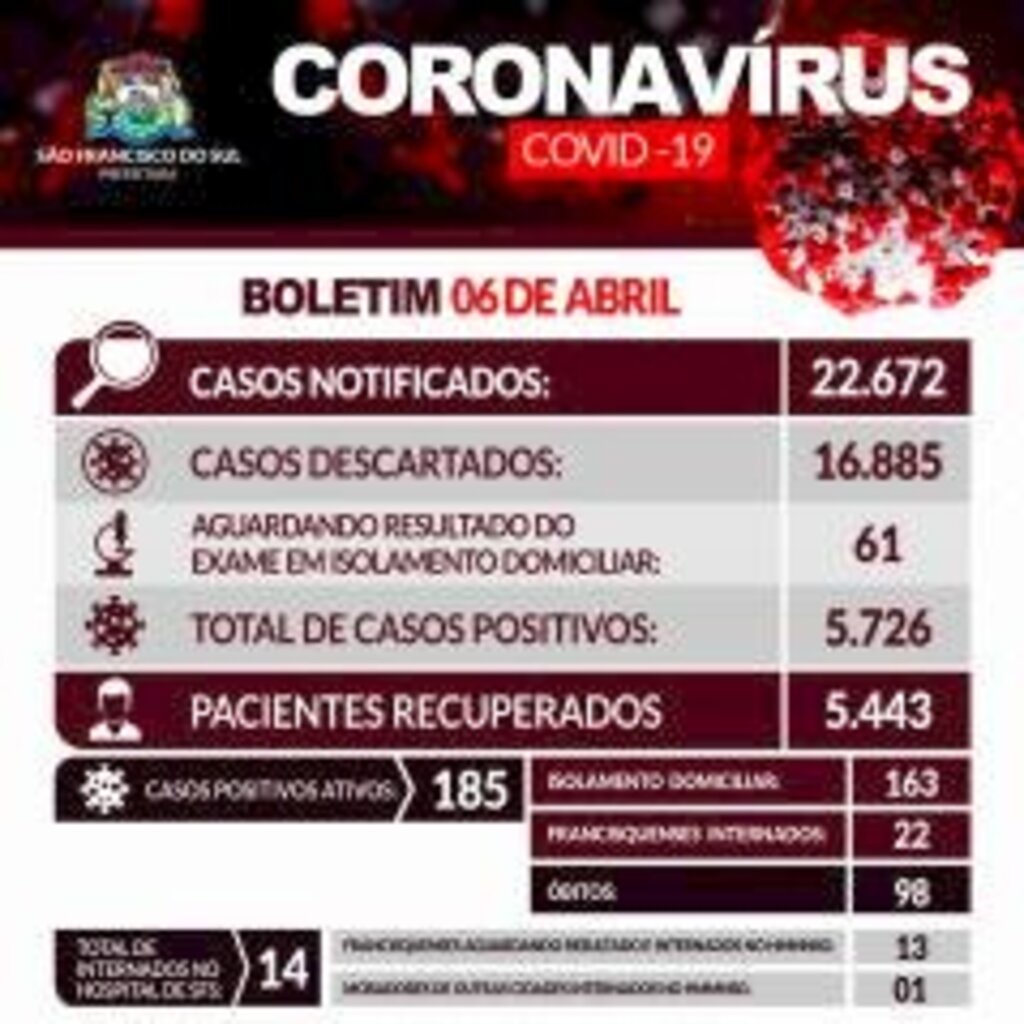 SFS contabiliza (6) sete altas hospitalares e mais um novo caso de Covid-19