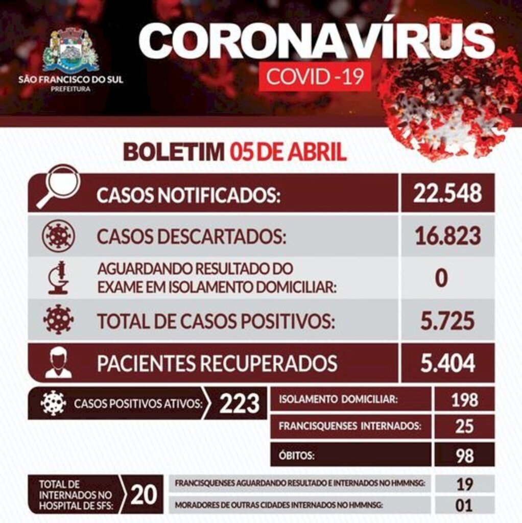 SFS contabiliza, dia 05, mais 101 novos casos de Covid-19 e uma morte