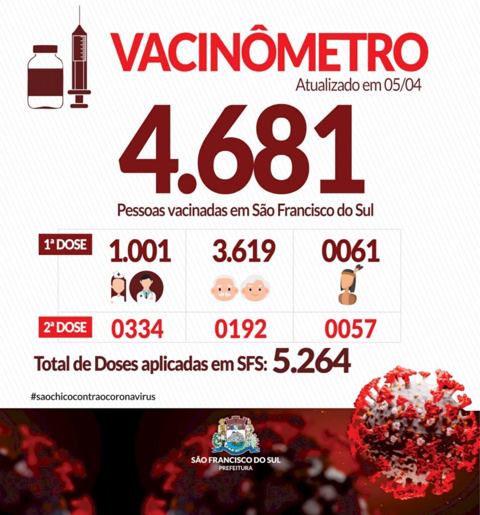 Vacinômetro: São Francisco do Sul já aplicou 5.264  doses de vacina contra a Covid-19