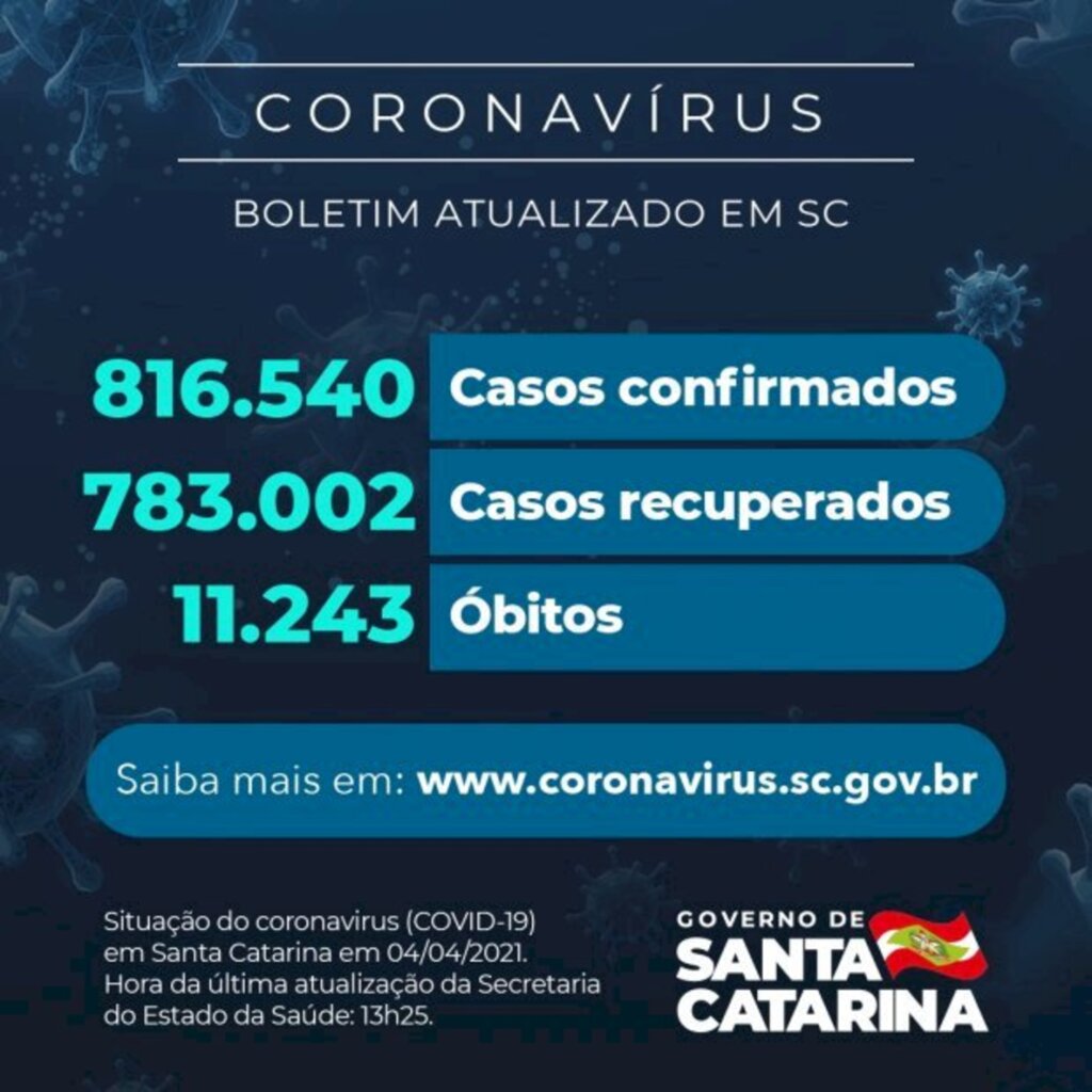 Coronavírus em SC: Estado confirma 816.540 casos, 783.002 recuperados e 11.243 mortes