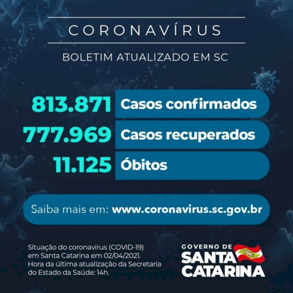 Estado confirma 813.871 casos, 777.969 recuperados e 11.125 mortes