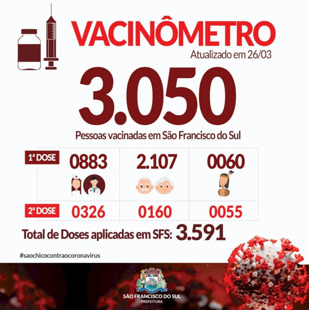 São Francisco do Sul já aplicou  3.591 doses de vacina contra a Covid-19