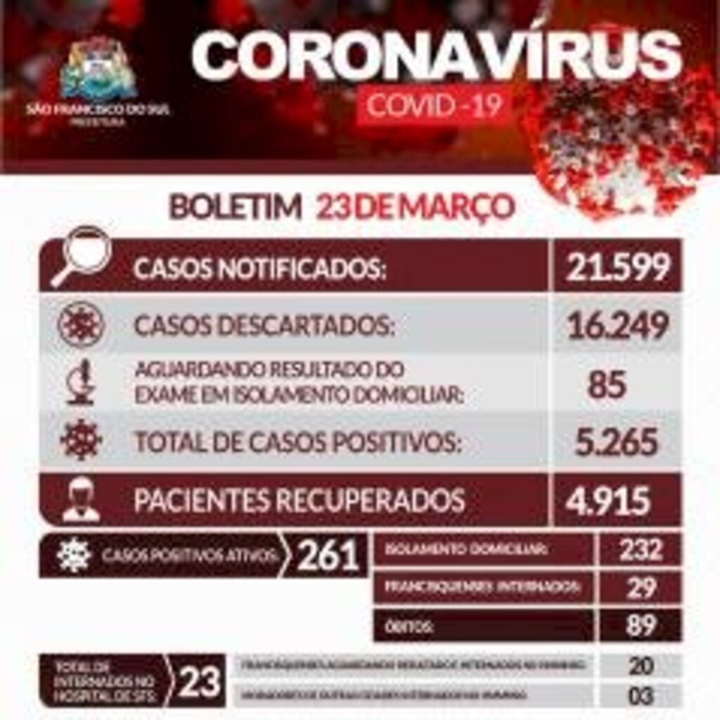 SFS contabiliza (23), mais 87 novos casos e 3 mortes pela Covid-19 (coronavírus)