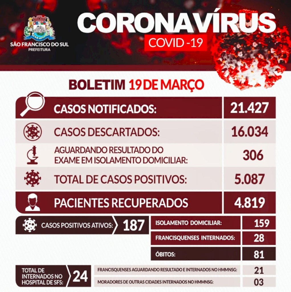 O município contabiliza, hoje (19), dois óbitos, 54 novos casos e 7 internações em decorrência da Covid-19 (Coronavírus).