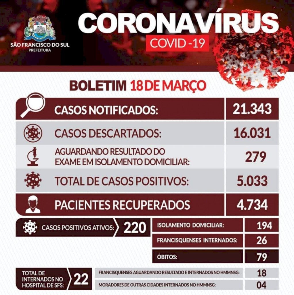 SFS registra nesta quinta-feira (18) mais 34 novos casos de Covid-19 e uma internação