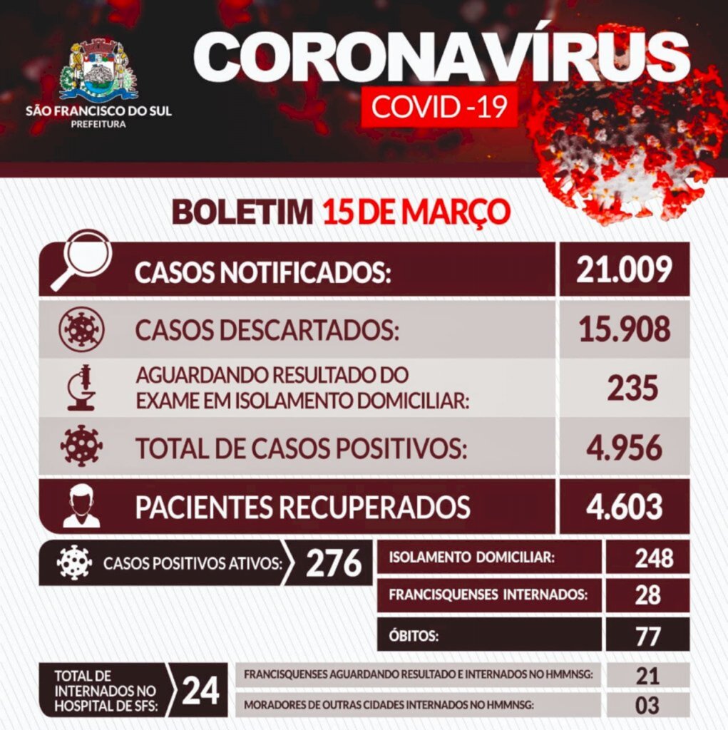 O município contabilizou, nesta segunda-feira (15), 97 casos novos casos de Covid-19 e mais 3 óbitos