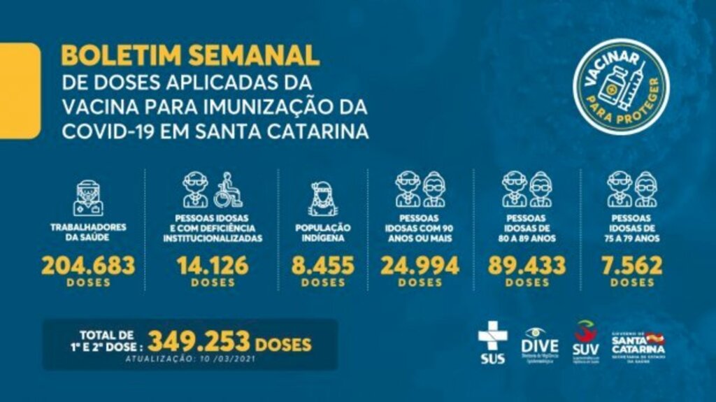 349,2 mil doses da vacina contra a Covid-19 foram aplicadas no estado