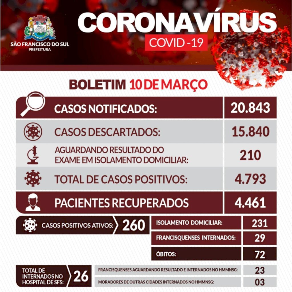 São Francisco do Sul contabilizou, nesta quarta-feira (10), uma morte e mais 44 novos casos de Covid-19, 210 ainda aguardam exame