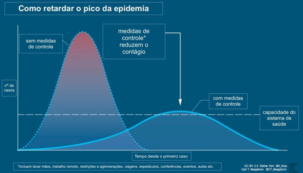 Prevenir o contágio como forma de controlar