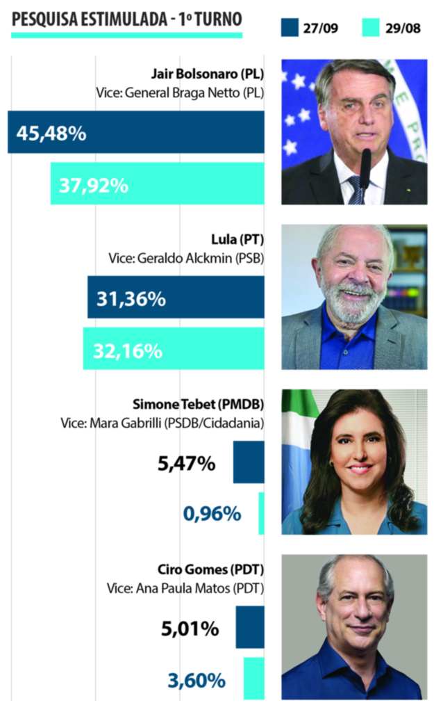 Bolsonaro consolida liderança em Santa Catarina