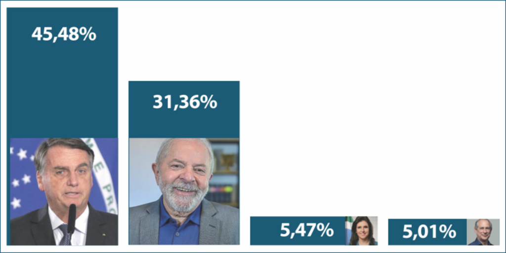 Bolsonaro consolida liderança em Santa Catarina