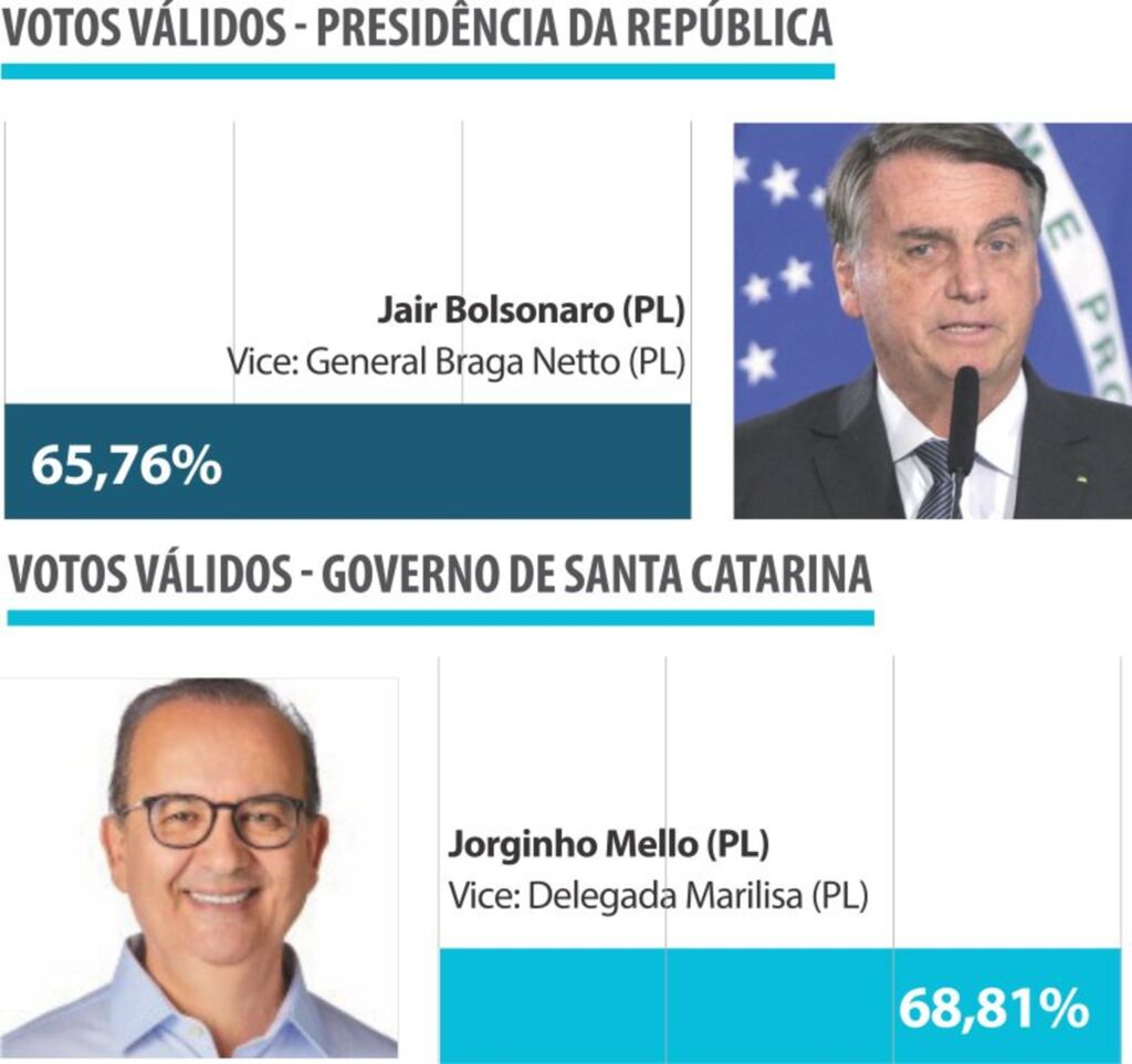 Bolsonaro e Jorginho Mello permanecem na dianteira neste segundo turno