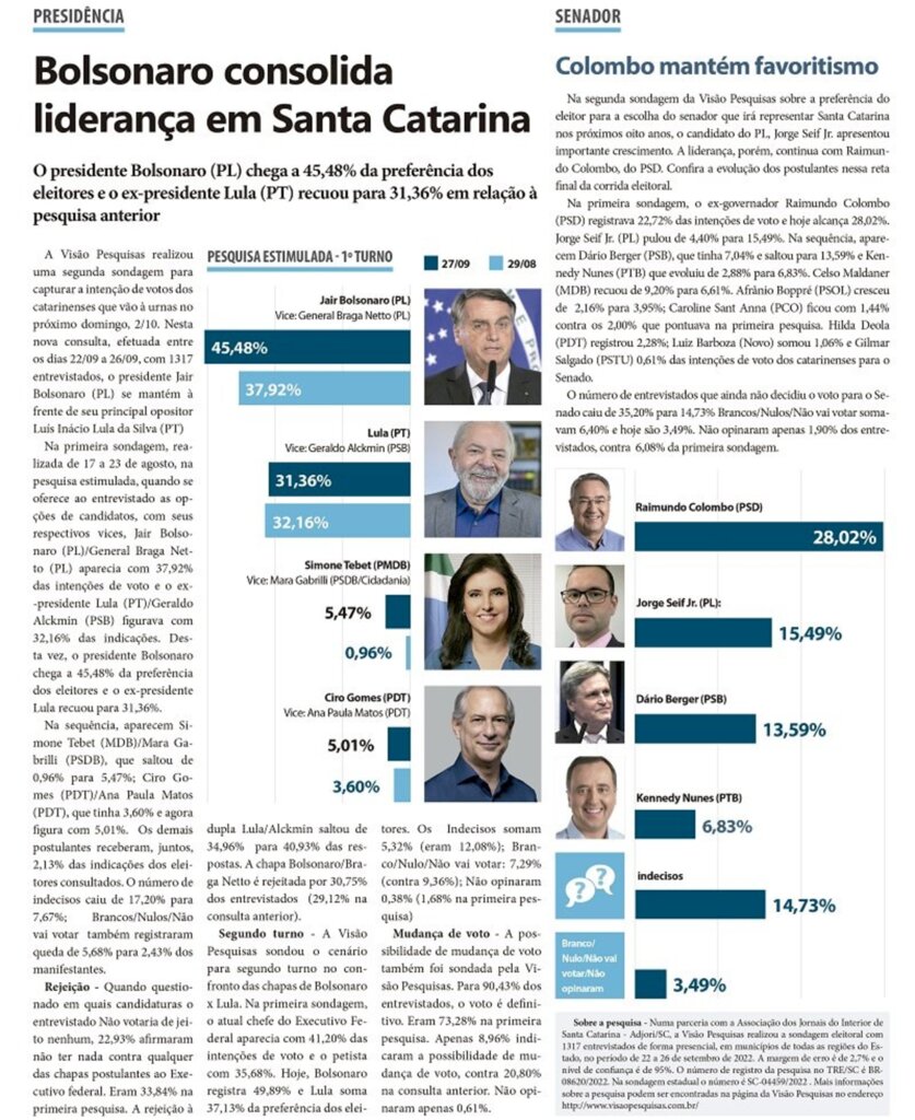 Bolsonaro consolida liderança em Santa Catarina