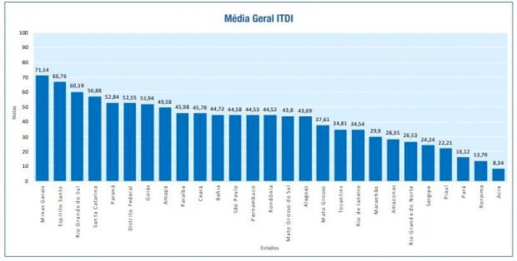 Santa Catarina é o quarto no ranking de Transformação Digital e Integridade dos Estados