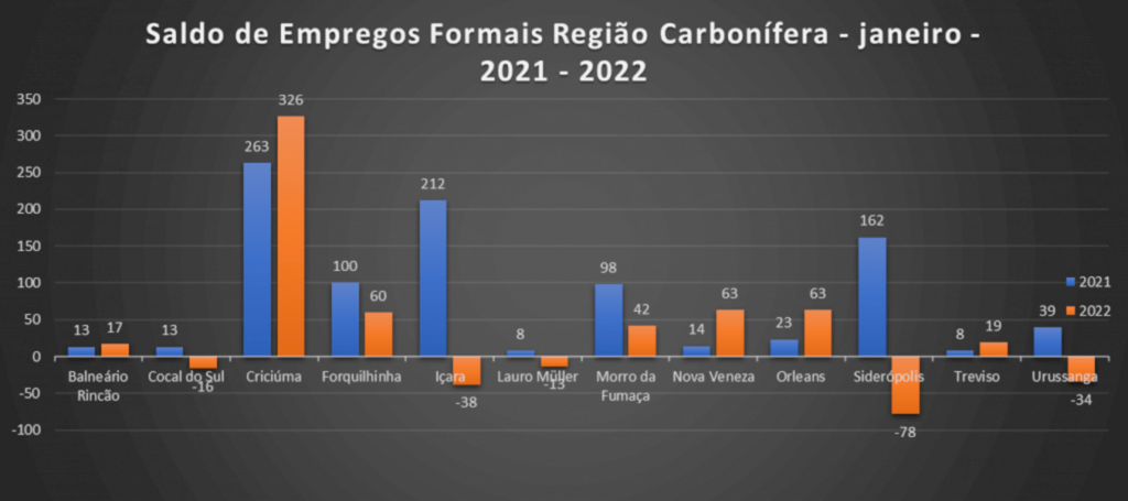 Região inicia o ano com saldo positivo de empregos formais